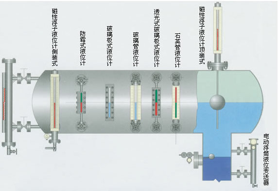 高温磁翻板液位计 工业测量中的高温解决方案